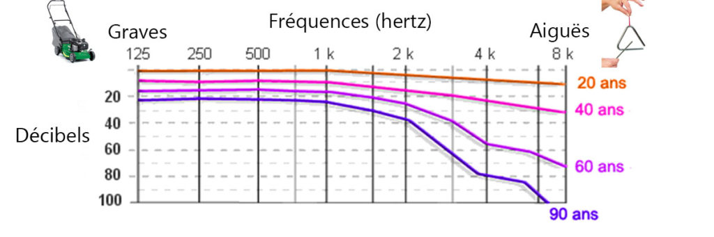courbe-evolution-perte-audition-age