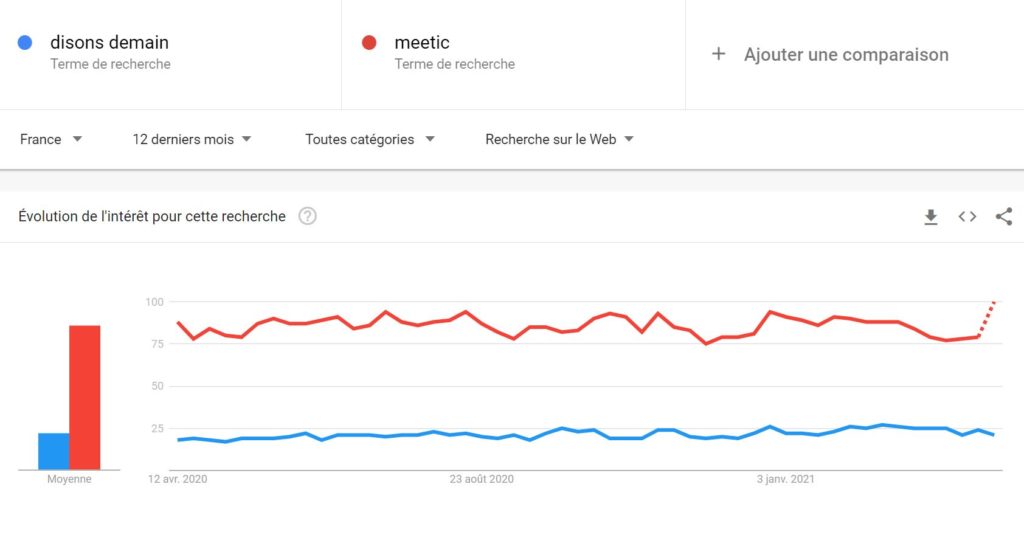 popularité meetic vs disons demain